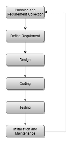 What is SDLC ? – Automation Testing Lab